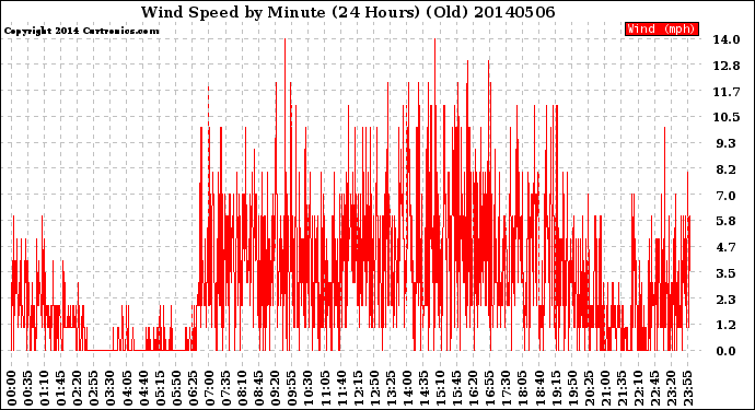 Milwaukee Weather Wind Speed<br>by Minute<br>(24 Hours) (Old)