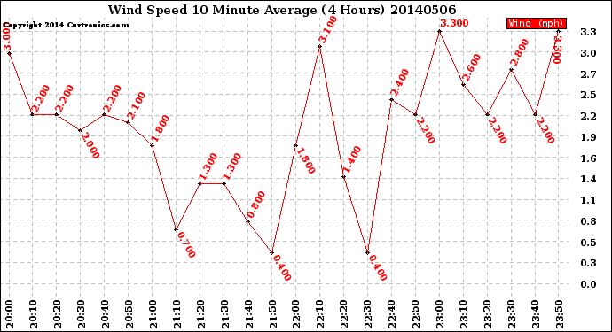 Milwaukee Weather Wind Speed<br>10 Minute Average<br>(4 Hours)