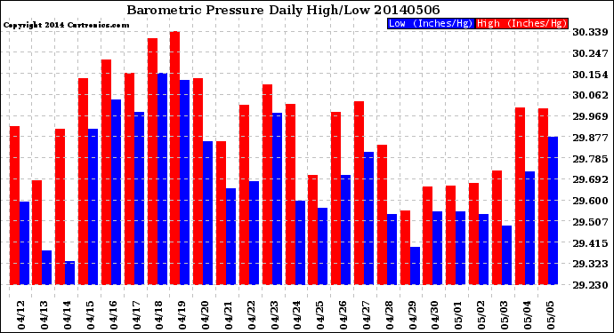 Milwaukee Weather Barometric Pressure<br>Daily High/Low