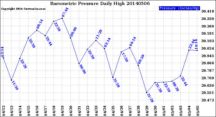 Milwaukee Weather Barometric Pressure<br>Daily High