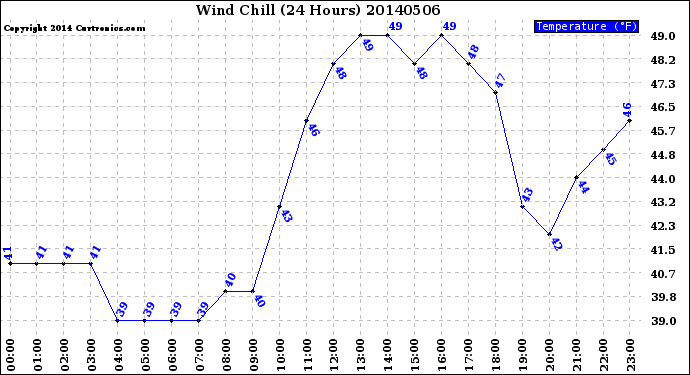 Milwaukee Weather Wind Chill<br>(24 Hours)