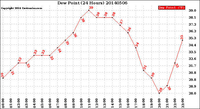 Milwaukee Weather Dew Point<br>(24 Hours)