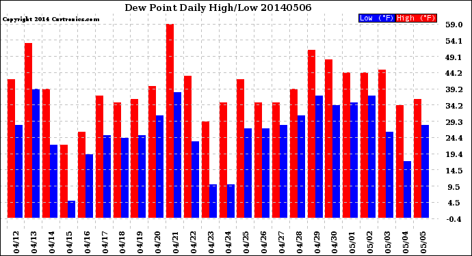 Milwaukee Weather Dew Point<br>Daily High/Low