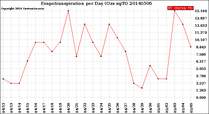 Milwaukee Weather Evapotranspiration<br>per Day (Ozs sq/ft)