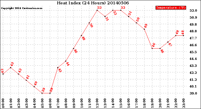 Milwaukee Weather Heat Index<br>(24 Hours)