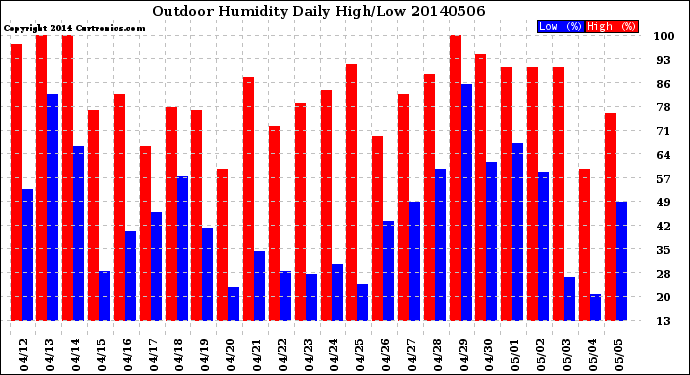 Milwaukee Weather Outdoor Humidity<br>Daily High/Low