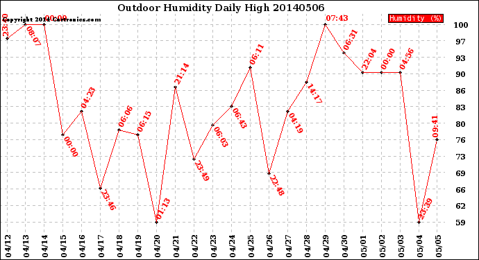 Milwaukee Weather Outdoor Humidity<br>Daily High