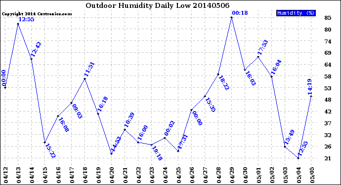 Milwaukee Weather Outdoor Humidity<br>Daily Low