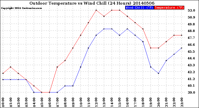 Milwaukee Weather Outdoor Temperature<br>vs Wind Chill<br>(24 Hours)