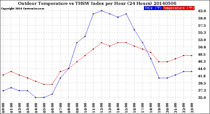 Milwaukee Weather Outdoor Temperature<br>vs THSW Index<br>per Hour<br>(24 Hours)