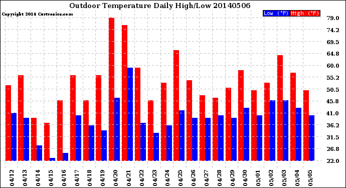 Milwaukee Weather Outdoor Temperature<br>Daily High/Low