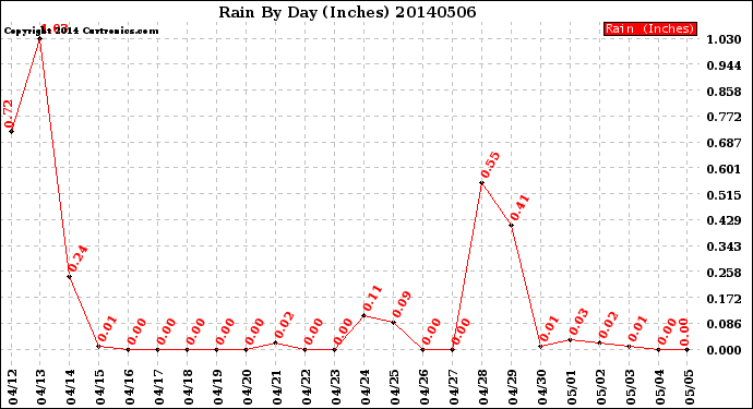 Milwaukee Weather Rain<br>By Day<br>(Inches)