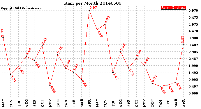 Milwaukee Weather Rain<br>per Month