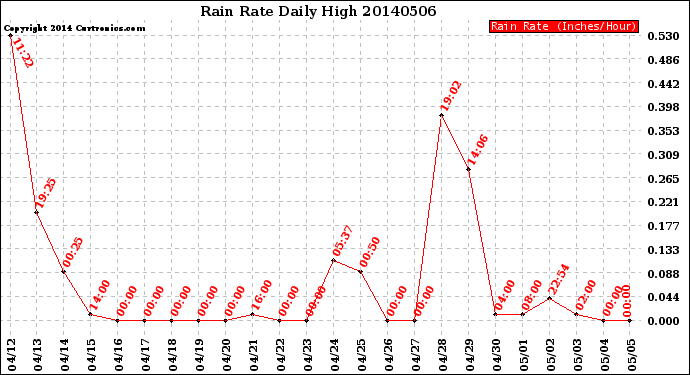 Milwaukee Weather Rain Rate<br>Daily High