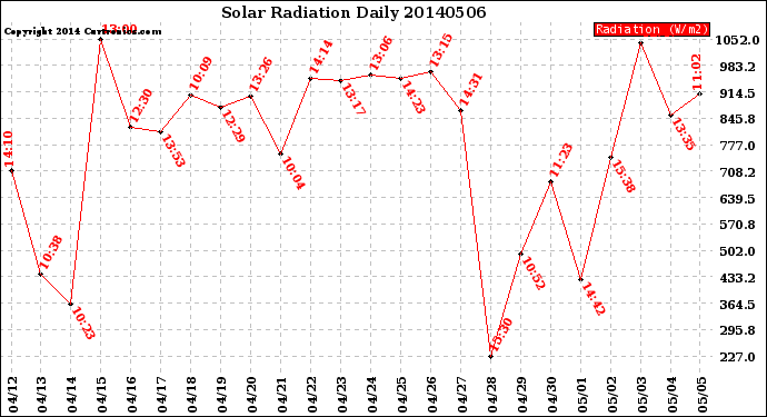 Milwaukee Weather Solar Radiation<br>Daily