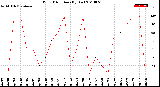 Milwaukee Weather Wind Direction<br>(By Day)