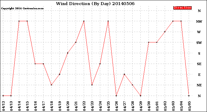 Milwaukee Weather Wind Direction<br>(By Day)