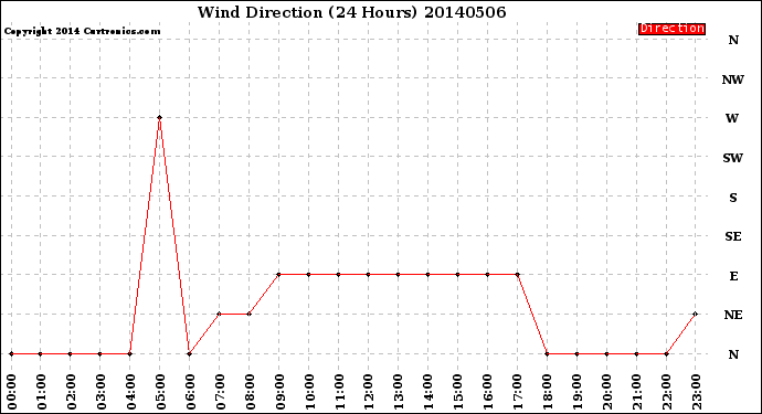 Milwaukee Weather Wind Direction<br>(24 Hours)