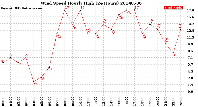 Milwaukee Weather Wind Speed<br>Hourly High<br>(24 Hours)