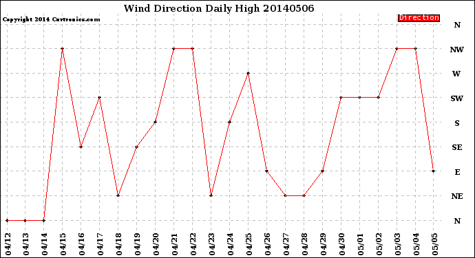 Milwaukee Weather Wind Direction<br>Daily High