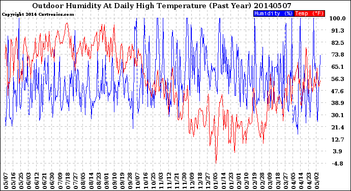 Milwaukee Weather Outdoor Humidity<br>At Daily High<br>Temperature<br>(Past Year)