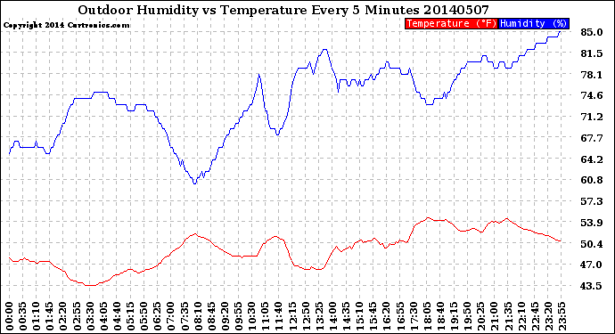 Milwaukee Weather Outdoor Humidity<br>vs Temperature<br>Every 5 Minutes