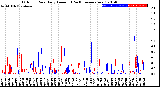 Milwaukee Weather Outdoor Rain<br>Daily Amount<br>(Past/Previous Year)