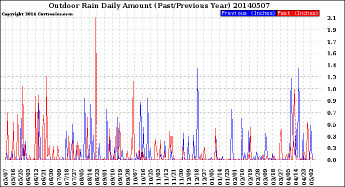 Milwaukee Weather Outdoor Rain<br>Daily Amount<br>(Past/Previous Year)