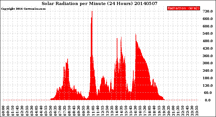 Milwaukee Weather Solar Radiation<br>per Minute<br>(24 Hours)