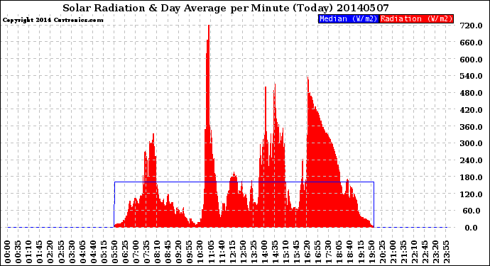 Milwaukee Weather Solar Radiation<br>& Day Average<br>per Minute<br>(Today)