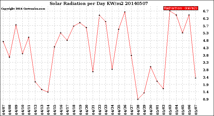 Milwaukee Weather Solar Radiation<br>per Day KW/m2