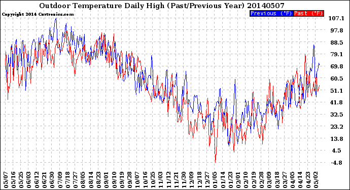 Milwaukee Weather Outdoor Temperature<br>Daily High<br>(Past/Previous Year)