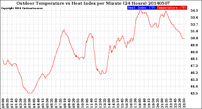 Milwaukee Weather Outdoor Temperature<br>vs Heat Index<br>per Minute<br>(24 Hours)