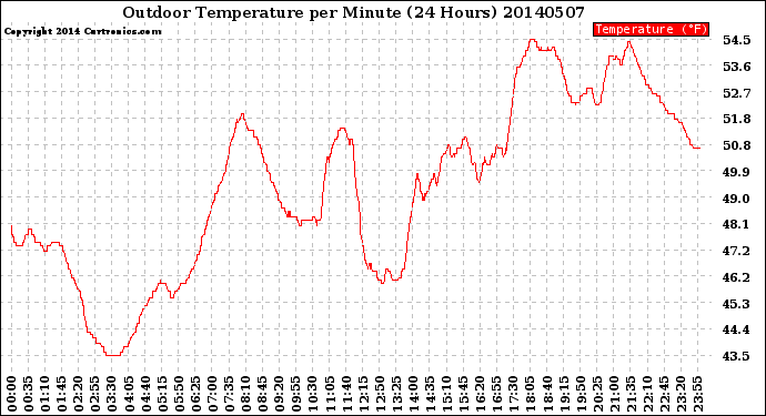 Milwaukee Weather Outdoor Temperature<br>per Minute<br>(24 Hours)