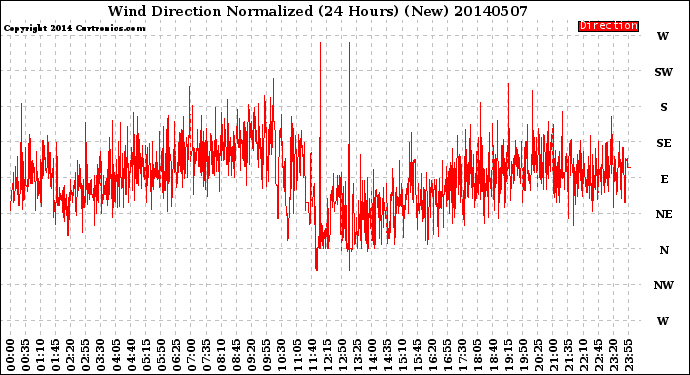 Milwaukee Weather Wind Direction<br>Normalized<br>(24 Hours) (New)