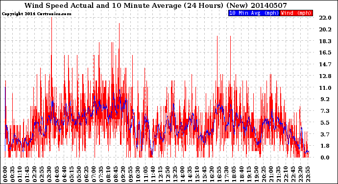 Milwaukee Weather Wind Speed<br>Actual and 10 Minute<br>Average<br>(24 Hours) (New)