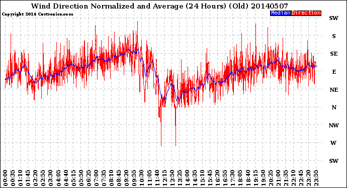 Milwaukee Weather Wind Direction<br>Normalized and Average<br>(24 Hours) (Old)