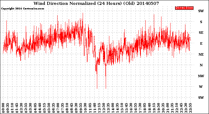 Milwaukee Weather Wind Direction<br>Normalized<br>(24 Hours) (Old)