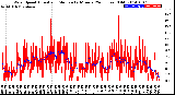 Milwaukee Weather Wind Speed<br>Actual and Median<br>by Minute<br>(24 Hours) (Old)