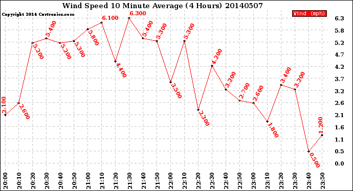 Milwaukee Weather Wind Speed<br>10 Minute Average<br>(4 Hours)