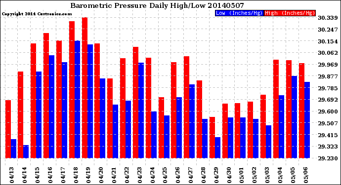 Milwaukee Weather Barometric Pressure<br>Daily High/Low