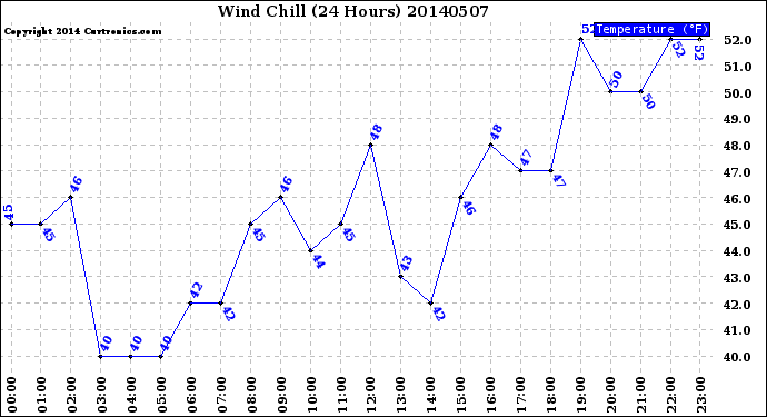 Milwaukee Weather Wind Chill<br>(24 Hours)