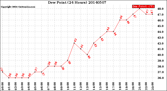 Milwaukee Weather Dew Point<br>(24 Hours)