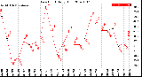 Milwaukee Weather Dew Point<br>Daily High