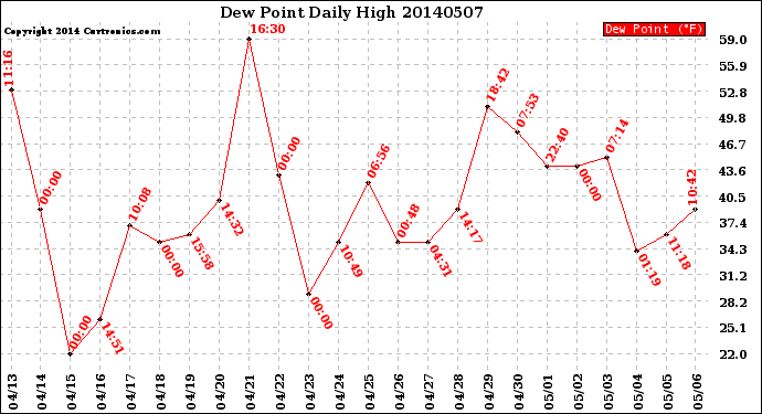 Milwaukee Weather Dew Point<br>Daily High