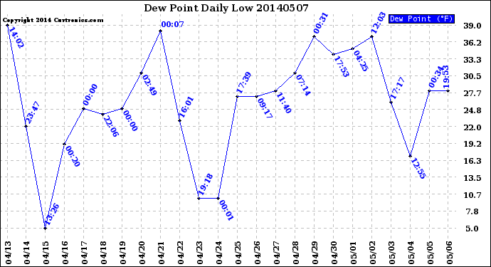 Milwaukee Weather Dew Point<br>Daily Low