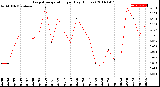 Milwaukee Weather Evapotranspiration<br>per Day (Inches)