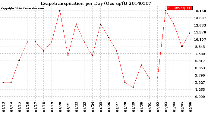 Milwaukee Weather Evapotranspiration<br>per Day (Ozs sq/ft)