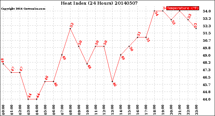 Milwaukee Weather Heat Index<br>(24 Hours)