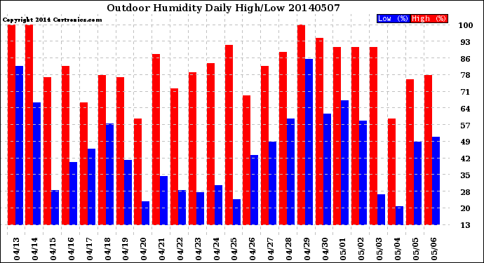 Milwaukee Weather Outdoor Humidity<br>Daily High/Low